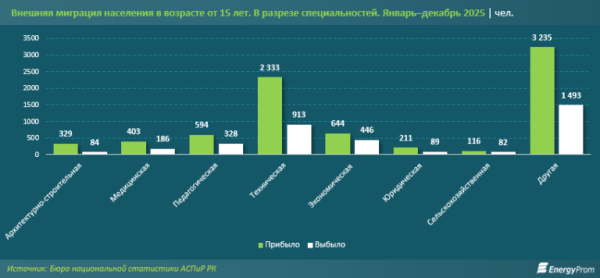 Внешняя миграция Казахстана: третий год подряд идёт устойчивый прирост населения Внешняя миграция Казахстана: третий год подряд идёт устойчивый прирост населения