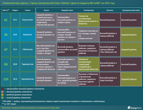 Казахстан и центральноазиатские соседи рискуют не выполнить задачи декарбонизации?