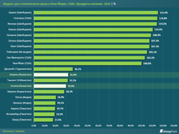 Цены на еду в Казахстане: рост выше среднего зафиксирован в 11 городах