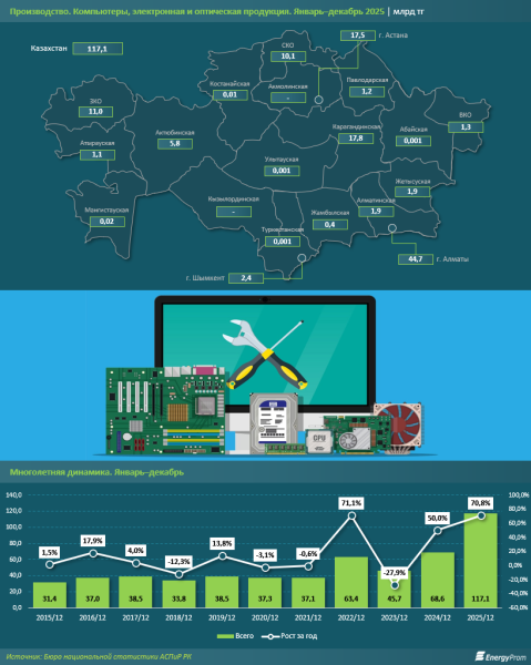 Производство электроники в Казахстане наращивает объёмы Производство электроники в Казахстане наращивает объёмы