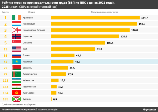 В Казахстане растёт производительность труда, но есть &laquo;сырьевые&raquo; нюансы