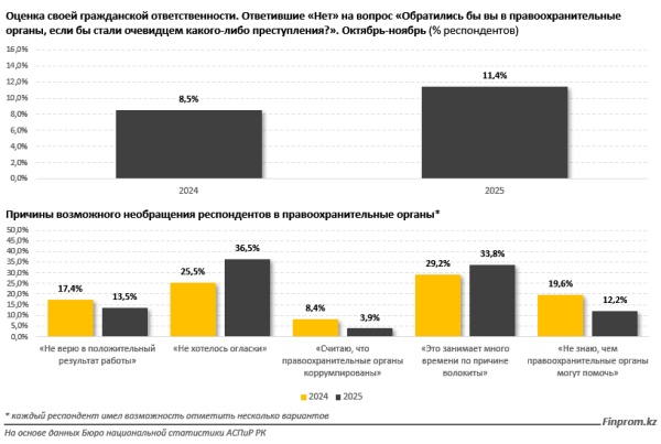 Недоверие или усталость от волокиты: почему казахстанцы всё реже обращаются в полицию