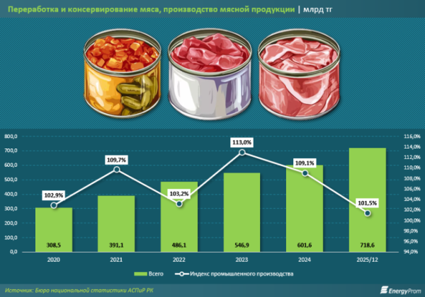 Запасаемся мясом: производство мясных консервов выросло сразу в полтора раза Запасаемся мясом: производство мясных консервов выросло сразу в полтора раза