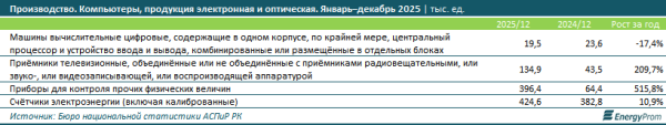 Производство электроники в Казахстане наращивает объёмы Производство электроники в Казахстане наращивает объёмы