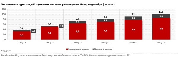Триллион на гостеприимство: объём инвестиций в туризм вырос на треть Триллион на гостеприимство: объём инвестиций в туризм вырос на треть