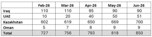 Казахстан, Россия и другие страны ОПЕК+ скорректировали объемы добычи в апреле Казахстан, Россия и другие страны ОПЕК+ скорректировали объемы добычи в апреле