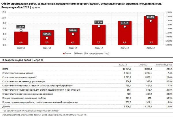 Новый рекорд в строительстве: в Казахстане сдали более 20 миллионов квадратных метров жилья