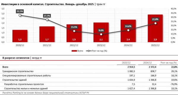 Новый рекорд в строительстве: в Казахстане сдали более 20 миллионов квадратных метров жилья