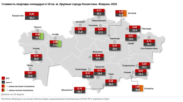Недвижимость за BTC: Казахстан мог бы войти в топ-15 стран для криптоинвесторов