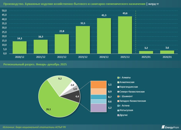 В Казахстане собственное производство не покрывает спрос на туалетную бумагу