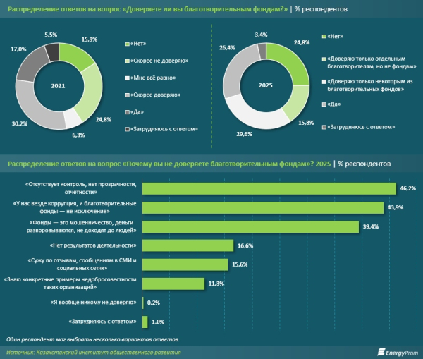 &laquo;Благотворительность&raquo; в сети &laquo;прикрутили&raquo;: случаев мошенничества в этой сфере стало значительно меньше