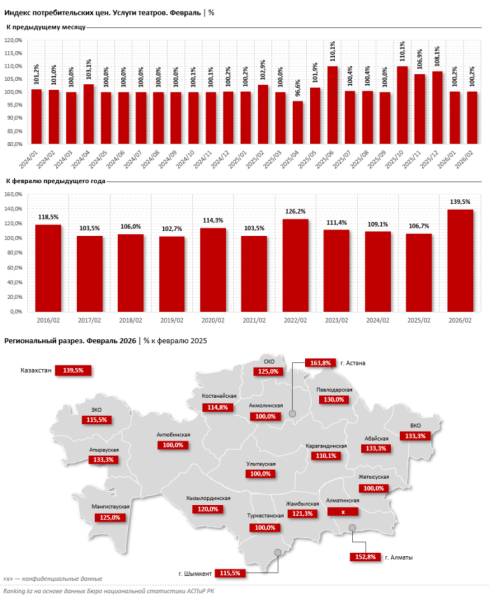 Билеты в театр в обеих столицах Казахстана подорожали более чем в полтора раза