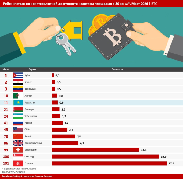 Недвижимость за BTC: Казахстан мог бы войти в топ-15 стран для криптоинвесторов