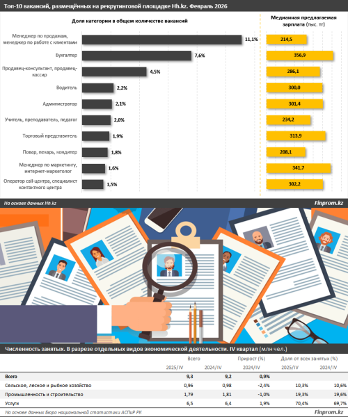 Вакансий становится меньше: как и почему меняется рынок труда в Казахстане?