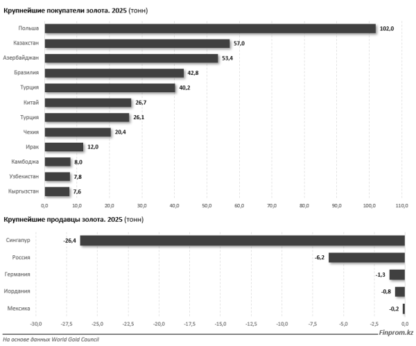 Золотая лихорадка: Казахстан &mdash; второй в мире по закупкам золота в 2025 году на фоне рекордных цен