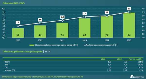 С увеличением доли объектов ВИЭ в энергетике растёт и численность занятых в секторе С увеличением доли объектов ВИЭ в энергетике растёт и численность занятых в секторе