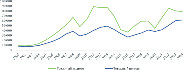 Эксперты назвали шесть ключевых тенденций внешней торговли Казахстана