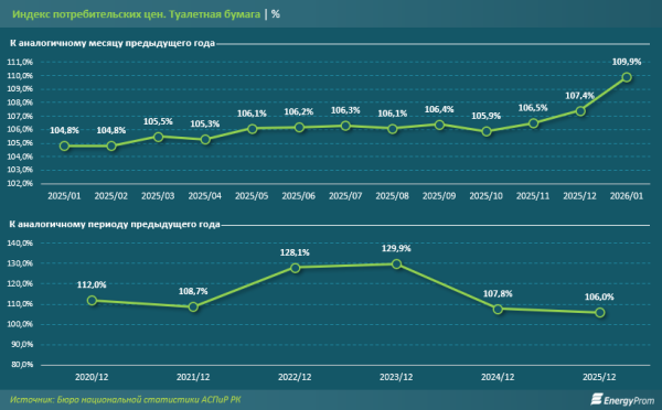 В Казахстане собственное производство не покрывает спрос на туалетную бумагу