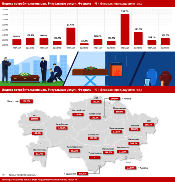 Рынок ритуальных услуг в РК вырос почти на треть, но смертность &mdash; нет. В чём фокус?