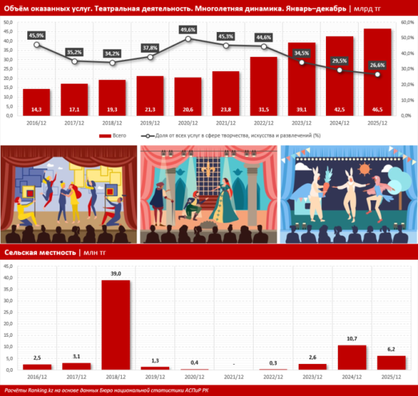 Билеты в театр в обеих столицах Казахстана подорожали более чем в полтора раза
