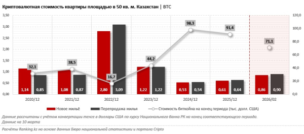 Недвижимость за BTC: Казахстан мог бы войти в топ-15 стран для криптоинвесторов
