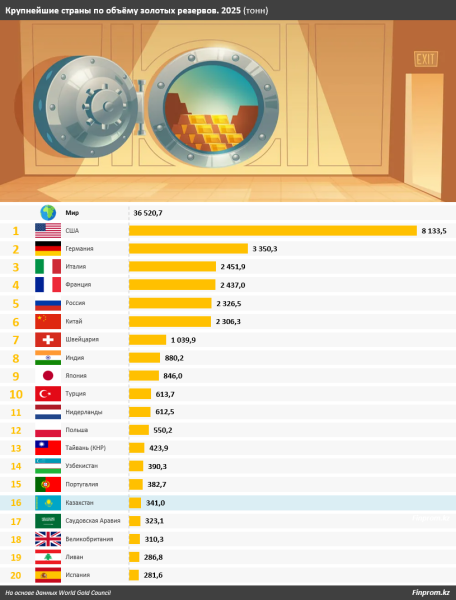 Золотая лихорадка: Казахстан &mdash; второй в мире по закупкам золота в 2025 году на фоне рекордных цен