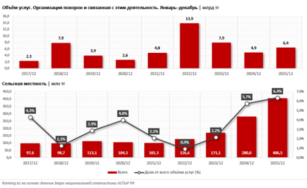 Рынок ритуальных услуг в РК вырос почти на треть, но смертность &mdash; нет. В чём фокус?