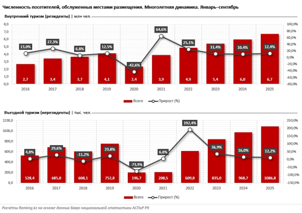 Рост турпотока в Казахстане превысил 12% за год