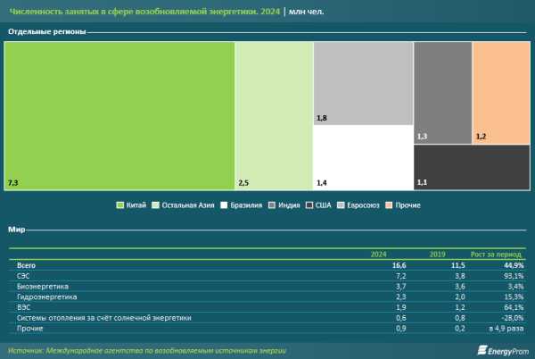 С увеличением доли объектов ВИЭ в энергетике растёт и численность занятых в секторе С увеличением доли объектов ВИЭ в энергетике растёт и численность занятых в секторе
