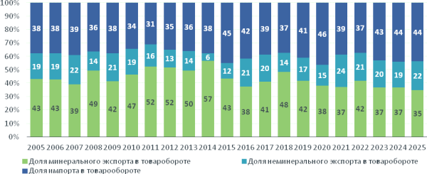 Эксперты назвали шесть ключевых тенденций внешней торговли Казахстана