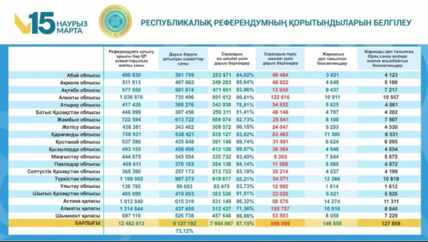 Казахстанцы сделали выбор: результаты референдума