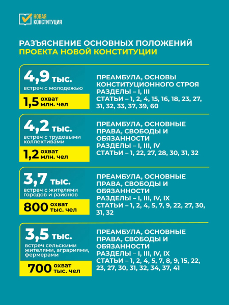 Кампания по разъяснению проекта Новой Конституции охватила миллионы казахстанцев
