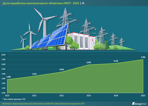 С увеличением доли объектов ВИЭ в энергетике растёт и численность занятых в секторе С увеличением доли объектов ВИЭ в энергетике растёт и численность занятых в секторе