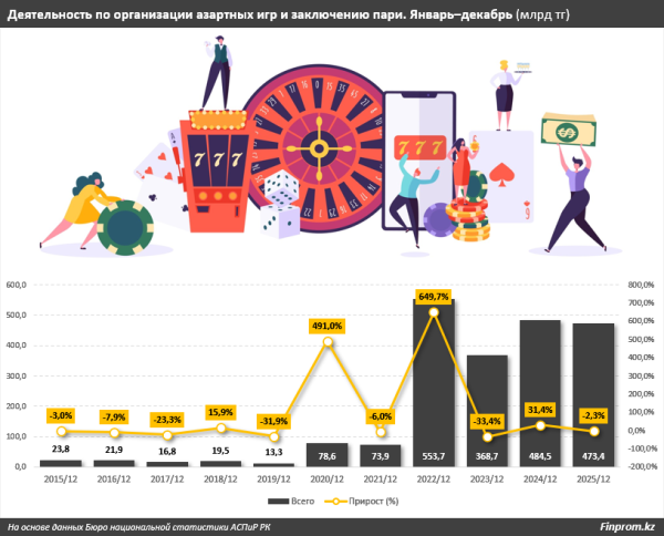 Казахстан стал страной лудоманов? Рынок азартных игр вырос в 20 раз