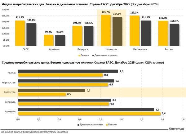 Бензин и дизель: где топливо стоит дороже всего? Бензин и дизель: где топливо стоит дороже всего?