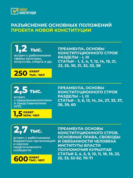 Кампания по разъяснению проекта Новой Конституции охватила миллионы казахстанцев