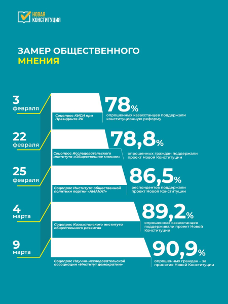 Кампания по разъяснению проекта Новой Конституции охватила миллионы казахстанцев