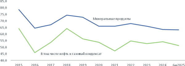 Эксперты назвали шесть ключевых тенденций внешней торговли Казахстана