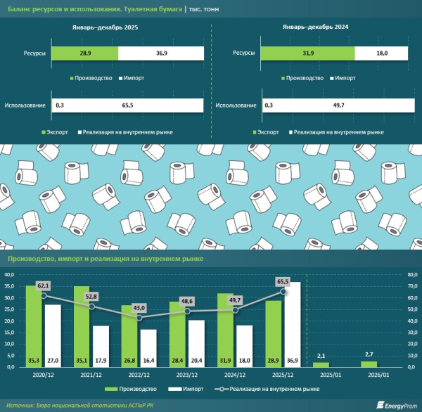 В Казахстане собственное производство не покрывает спрос на туалетную бумагу