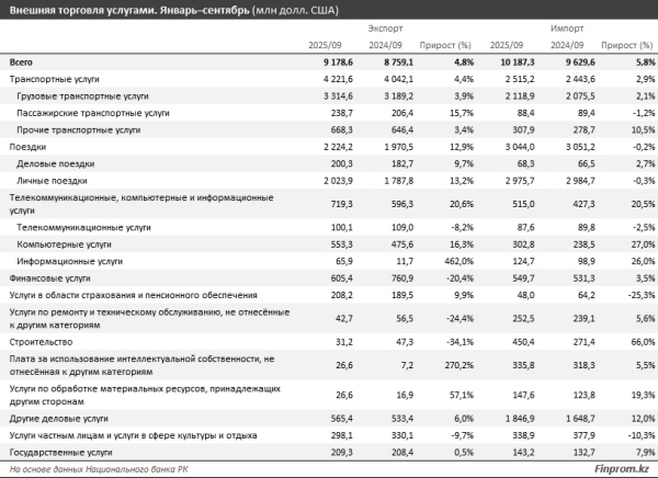 Казахстан сохраняет импортозависимость от профессиональных и технических услуг