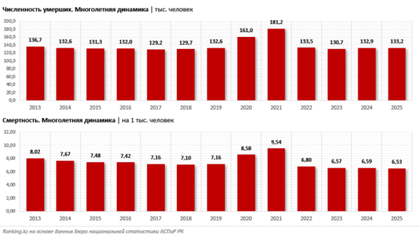 Рынок ритуальных услуг в РК вырос почти на треть, но смертность &mdash; нет. В чём фокус?