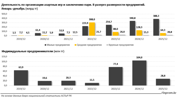 Казахстан стал страной лудоманов? Рынок азартных игр вырос в 20 раз