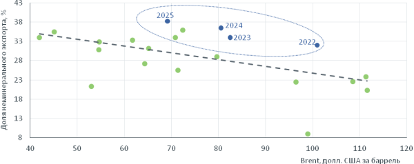 Эксперты назвали шесть ключевых тенденций внешней торговли Казахстана