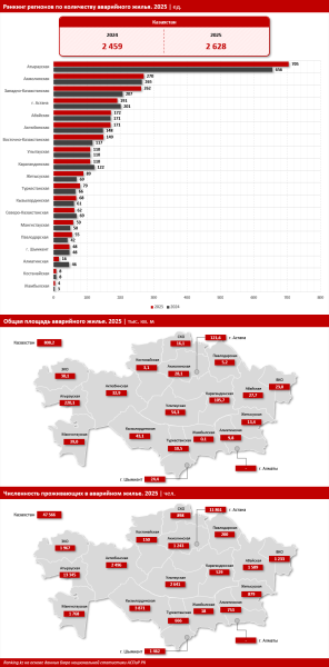 Рейтинг регионов РК по количеству аварийного жилья