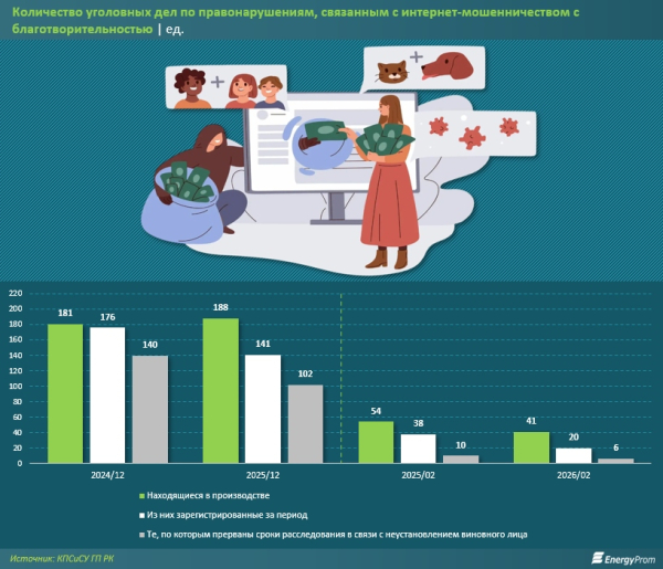 &laquo;Благотворительность&raquo; в сети &laquo;прикрутили&raquo;: случаев мошенничества в этой сфере стало значительно меньше