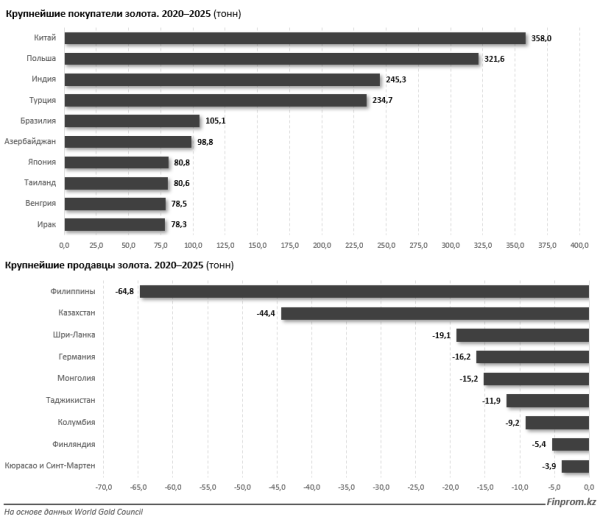 Золотая лихорадка: Казахстан &mdash; второй в мире по закупкам золота в 2025 году на фоне рекордных цен