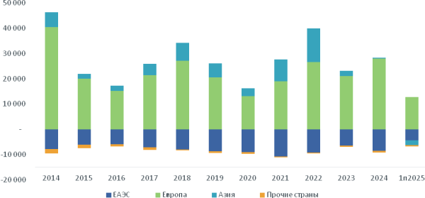 Эксперты назвали шесть ключевых тенденций внешней торговли Казахстана