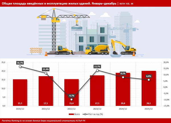 Новый рекорд в строительстве: в Казахстане сдали более 20 миллионов квадратных метров жилья