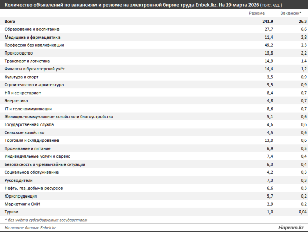 Вакансий становится меньше: как и почему меняется рынок труда в Казахстане?