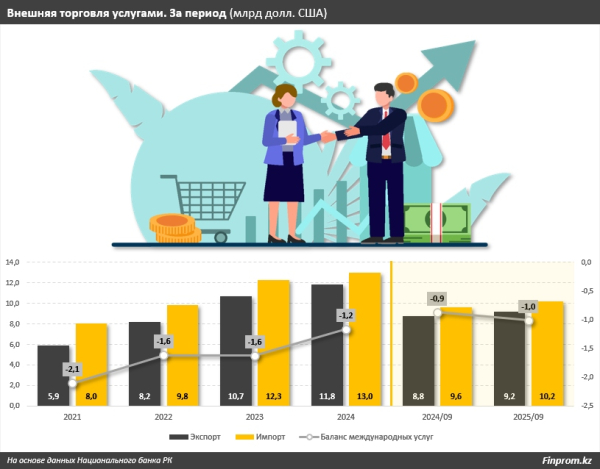Казахстан сохраняет импортозависимость от профессиональных и технических услуг